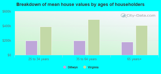 Breakdown of mean house values by ages of householders