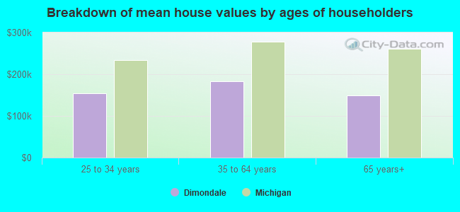 Breakdown of mean house values by ages of householders