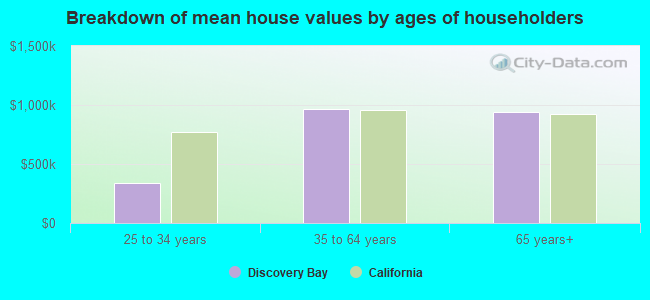 Breakdown of mean house values by ages of householders