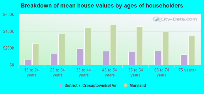 Breakdown of mean house values by ages of householders