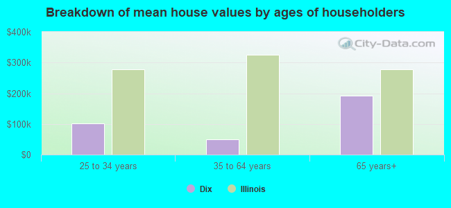 Breakdown of mean house values by ages of householders