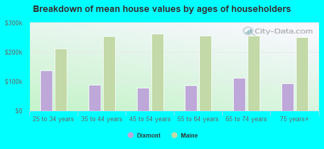 Breakdown of mean house values by ages of householders