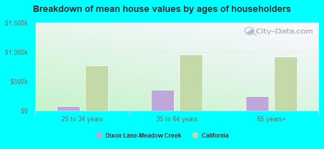 Breakdown of mean house values by ages of householders