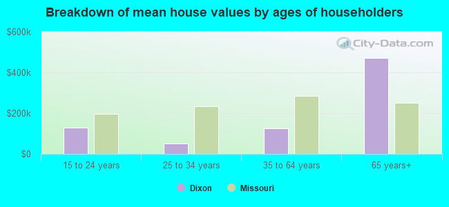 Breakdown of mean house values by ages of householders