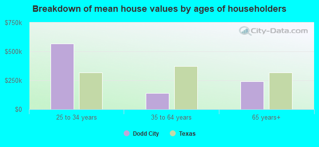 Breakdown of mean house values by ages of householders