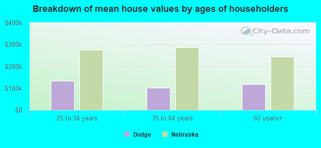 Breakdown of mean house values by ages of householders