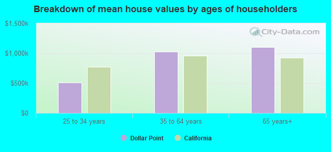 Breakdown of mean house values by ages of householders