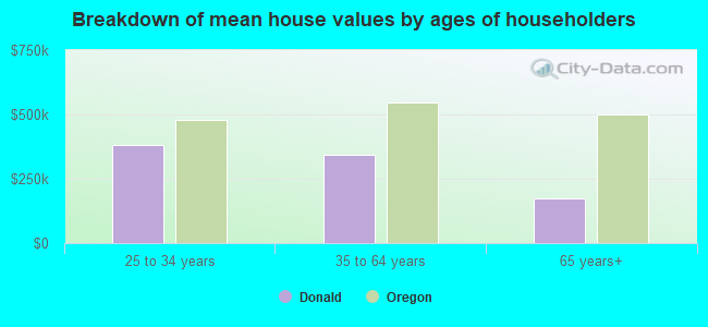 Breakdown of mean house values by ages of householders