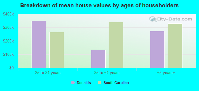 Breakdown of mean house values by ages of householders