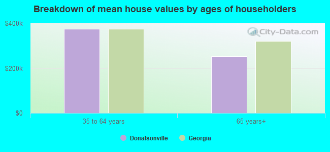 Breakdown of mean house values by ages of householders