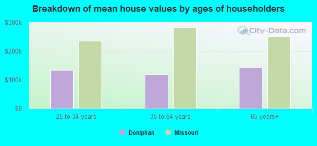 Breakdown of mean house values by ages of householders