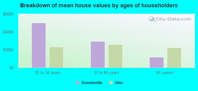 Breakdown of mean house values by ages of householders