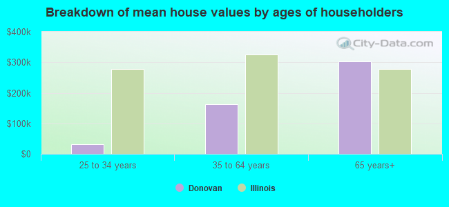 Breakdown of mean house values by ages of householders