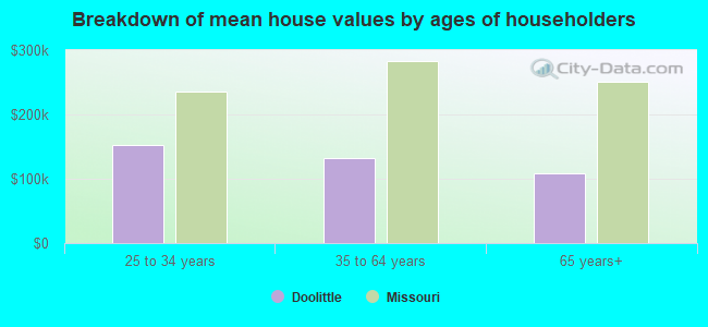 Breakdown of mean house values by ages of householders