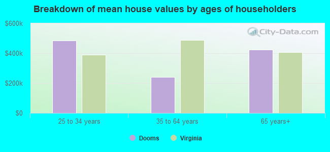 Breakdown of mean house values by ages of householders