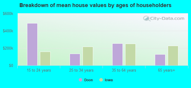 Breakdown of mean house values by ages of householders