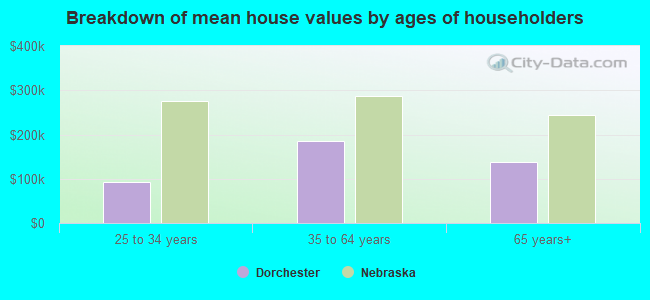 Breakdown of mean house values by ages of householders