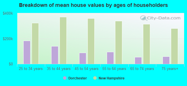 Breakdown of mean house values by ages of householders