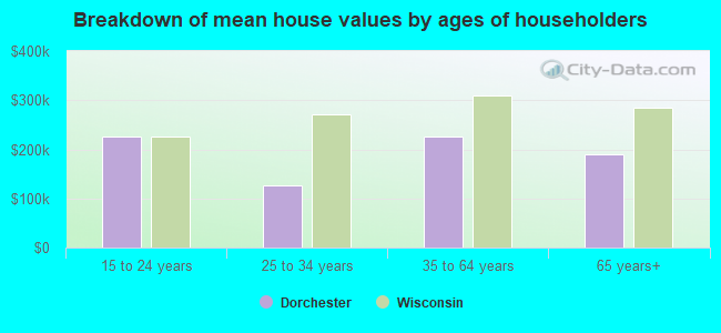 Breakdown of mean house values by ages of householders