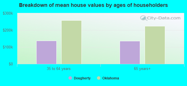 Breakdown of mean house values by ages of householders