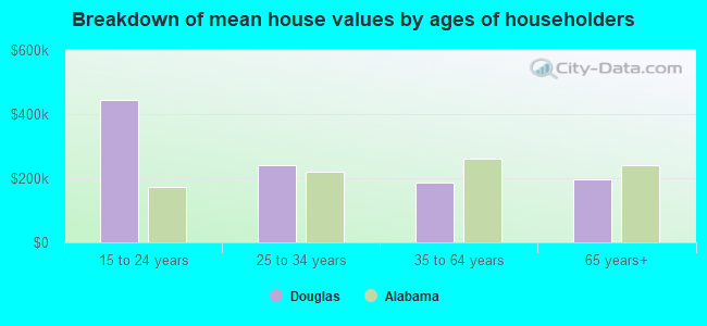 Breakdown of mean house values by ages of householders