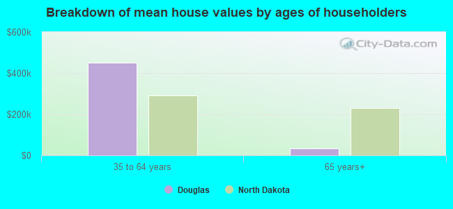 Breakdown of mean house values by ages of householders