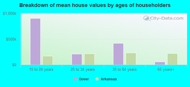 Breakdown of mean house values by ages of householders