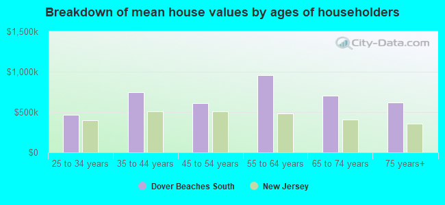 Breakdown of mean house values by ages of householders