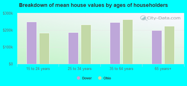 Breakdown of mean house values by ages of householders