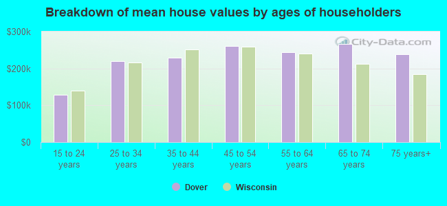 Breakdown of mean house values by ages of householders