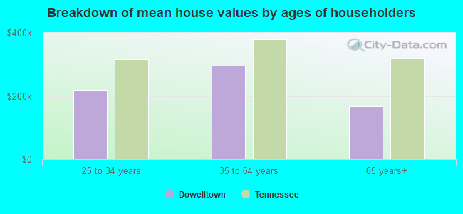 Breakdown of mean house values by ages of householders