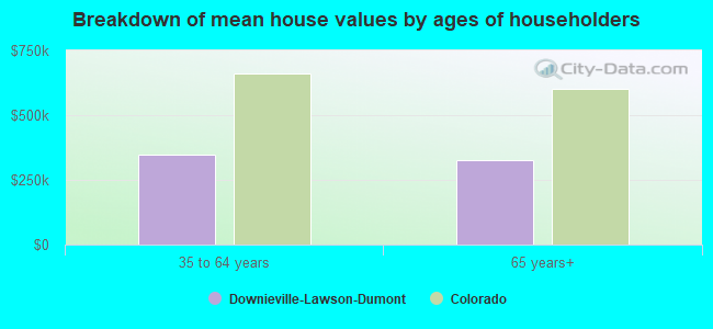 Breakdown of mean house values by ages of householders