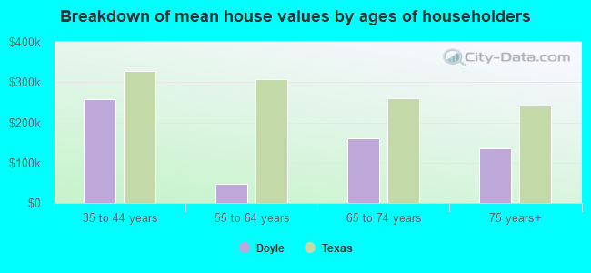 Breakdown of mean house values by ages of householders