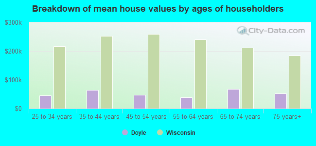 Breakdown of mean house values by ages of householders