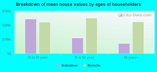 Breakdown of mean house values by ages of householders