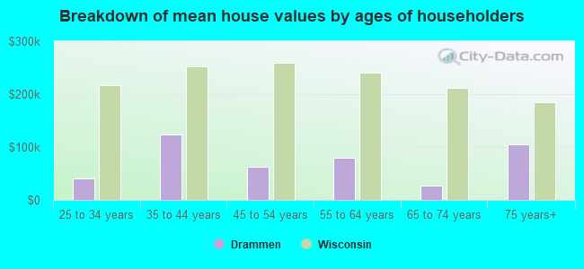 Breakdown of mean house values by ages of householders