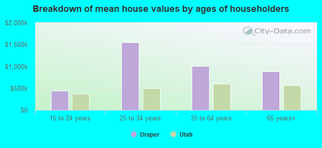 Breakdown of mean house values by ages of householders