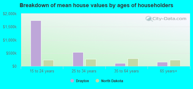 Breakdown of mean house values by ages of householders