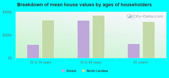 Breakdown of mean house values by ages of householders