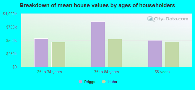 Breakdown of mean house values by ages of householders