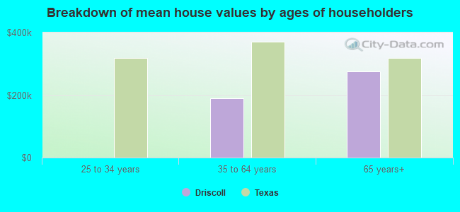 Breakdown of mean house values by ages of householders