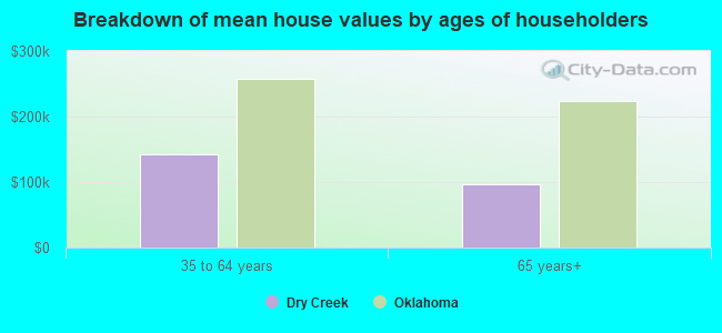 Breakdown of mean house values by ages of householders