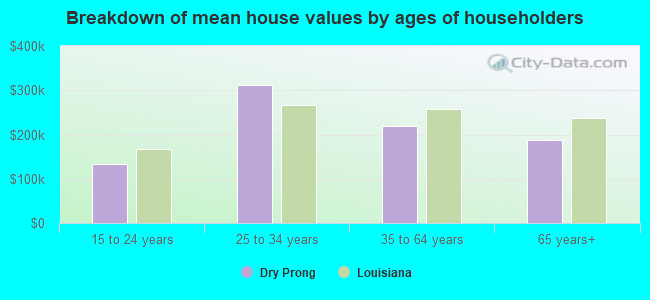 Breakdown of mean house values by ages of householders