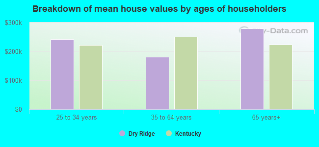 Breakdown of mean house values by ages of householders