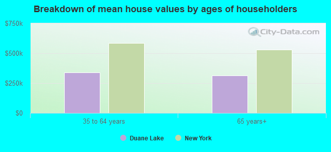 Breakdown of mean house values by ages of householders