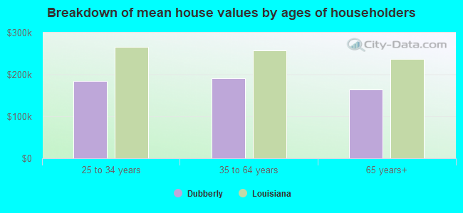 Breakdown of mean house values by ages of householders