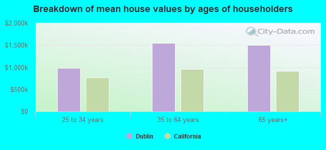 Breakdown of mean house values by ages of householders