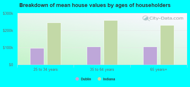 Breakdown of mean house values by ages of householders