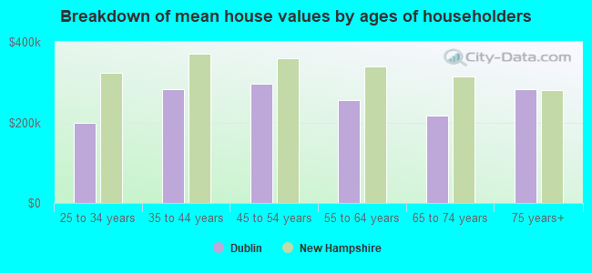 Breakdown of mean house values by ages of householders