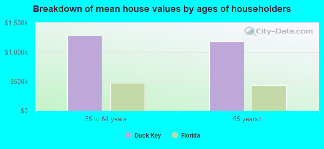 Breakdown of mean house values by ages of householders